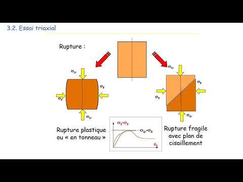 Geotechnique MXG5 essais labo video3