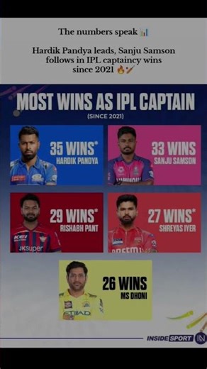 most wins as a ipl captain since 2023😲 #ipl2026
