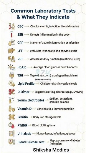 Common Laboratory Tests and What they indicate
