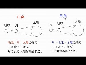 日食と月食