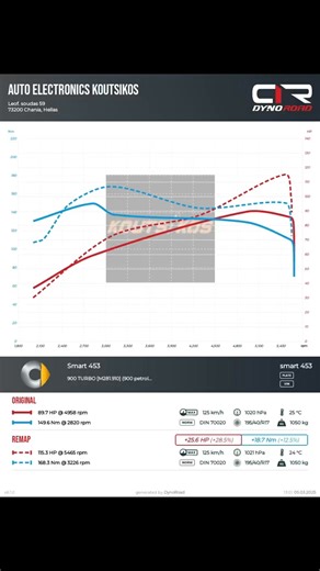 6.5K views · 50 reactions | Smart 453 remap ecu | Automotive electronics Koutsikos | Facebook
