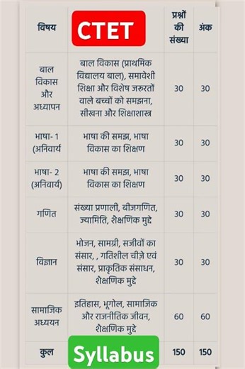 CTET Syllabus || CTET Full syllabus 2025 new shots video #music #ctet #ctetexam