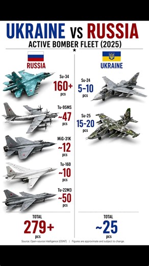 Ukraine vs Russia | Fighter jet comparison 2026😳 #ukraine #russia #fighterjetcomparison #aviation