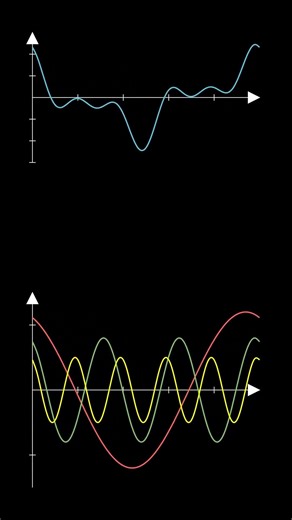 Fourier: complex signals are sums of nice waves