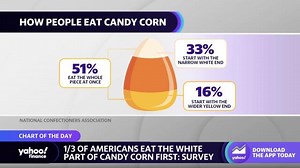 How Americans eat candy corn