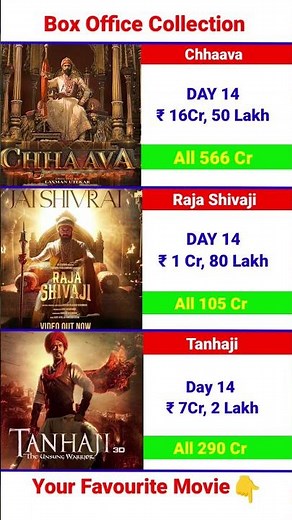 Raja Shivaji Box Office Collection | Tanhaji | Chhaava | Raja Shivaji Movie Collection Worldwide,