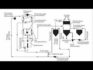 Midrex - Process Principle (English)
