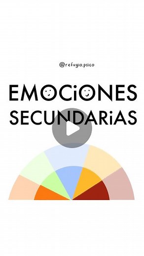 Refugio Psico on Instagram: "♥️ ¿Emociones secundarias? Ampliar nuestro léxico emocional es fundamental para conocernos más a profundidad y entender lo que realmente estamos sintiendo. Nota: existen muchas más emociones secundarias que las mostradas en el reel, te invitamos a buscarlas y a empezar a identificarlas en tu día a día. 🏠 ¿Qué emociones secundarias sentiste hoy? . . . . #psico #psicologia #terapia #emociones #sensation #emotions #bienestar #saludmental"