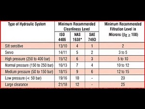 Hydraulic Oil Contamination Monitoring (Oil Cleanliness) - ISO4406 / NAS 1638 standards - E-iDOS