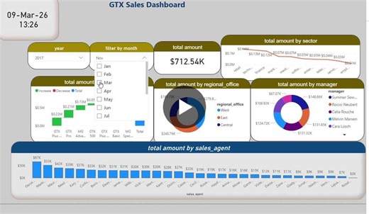 I built this interactive dashboard using Power BI to transform raw data into meaningful insights. The goal was to make the data easier to understand through clear visualizations and key performance… | Eman Taha