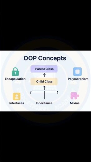 OOP'S CONCEPT'S #oop #encapsulation #inheritance #interfaces #polymorphism #techtalks #java #pctips