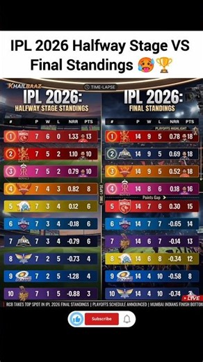 IPL 2026 Halfway Stage VS Final Standings 🥵🏆 #IPL2026 #Shorts #ViralVideo