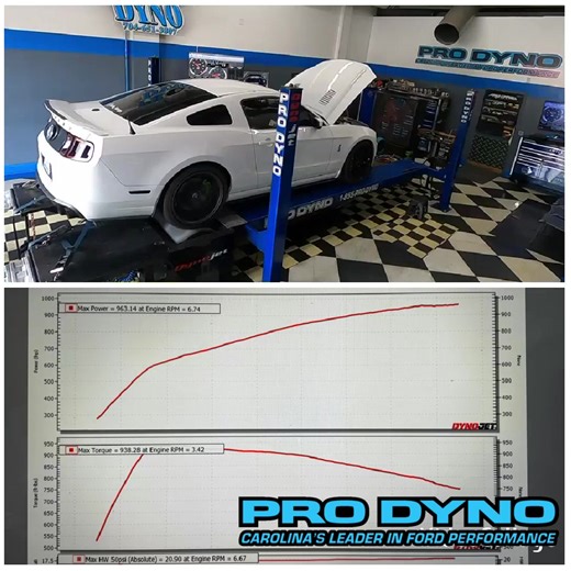 Evan's Pro Dyno-built, sleeved short block, custom bullet cams, and Kenne Bell 4.2 are producing an impressive 963hp and 638 ft-lbs of torque on 19 pounds of boost and 93 octane! 💪🔥 #Engine #Performance #Prodyno #NoMailOrderTunes #CarolinasLeaderInFordPerformance #Dynojet #SCT #SVT #DynoTuning #HPTuners #Coretuning #Mustang #CustomTune #Ford #MustangGT #MustangWeek #diagnostic #mustangfanatic #Shelby #S550 #S197 #S650 #NewEdge #SN95 #foxbody #lightningtrucks | Pro Dyno