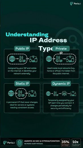 Types of IP Address