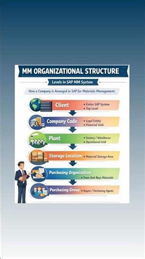 SAP MM Organisation Structure Explained in 60 Seconds | SAP MM Tutorial for Beginners
