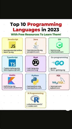 List of top 10 programming languages of 2023, along with free resources to learn each of them!