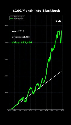 What If You Invested $100/Month Into BlackRock Stock For 20 Years?