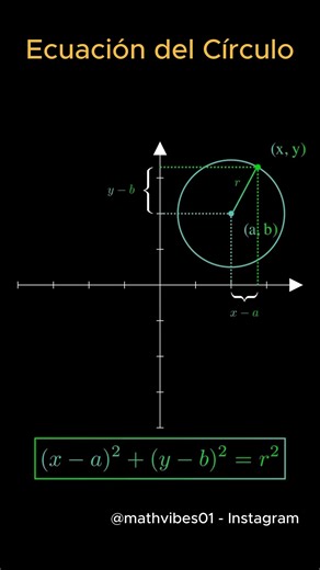 La ecuación de un CÍRCULO explicada de forma visual y fácil. ¿Sabías que un círculo puede describirse con una simple ecuación? En un sistema de coordenadas cartesianas, el círculo con centro en (𝑎,𝑏)(a,b) y radio 𝑟 está formado por todos los puntos (x,y) que cumplen: (𝑥−𝑎)2 (𝑦−𝑏)2=𝑟2(−)2 (y−b)2=r2 . Esta fórmula muestra cómo cualquier círculo, sin importar su tamaño o ubicación, puede expresarse matemáticamente. Un ejemplo perfecto de la belleza de la geometría. 🔖 HASHTAGS #Matemáticas 