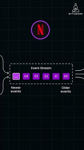 Netflix Event-Driven Architecture