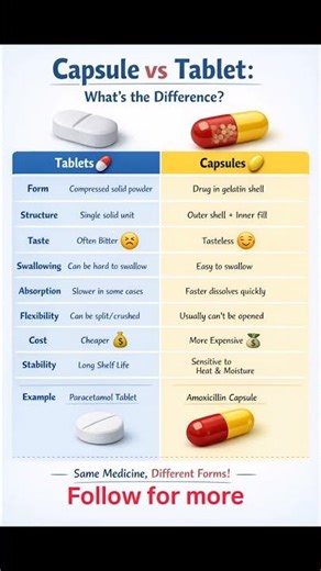 Capsule vs Tablet 💊: Same Medicine, Different Game! 😳