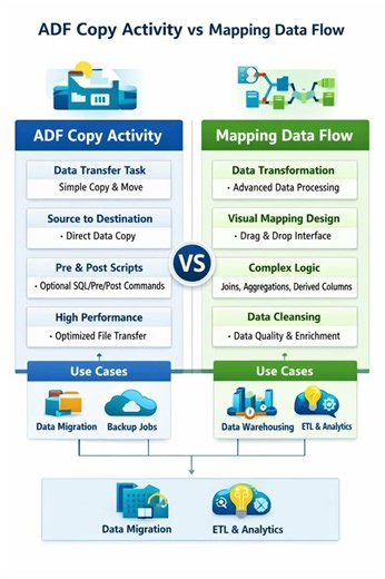 ADF Copy Activity vs Mapping Data Flow (Azure Data Factory)