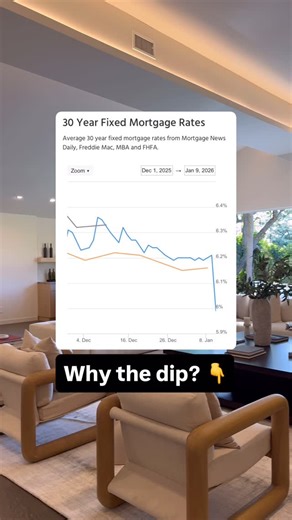 Derek Vail | Home Mortgage on Instagram: "That drop wasn’t magic and it wasn’t housing policy. It was bond math. Just the markets realizing the economy may be slowing faster than previously thought, forcing rates down in the short term. Today saw a sharp rally in Treasuries, especially the 10-year, driven by a combo of; 1. Softer-than-expected economic data. 2. Cooled growth expectations, and increased recession odds. When yields drop fast, mortgage-backed securities follow, and rate sheets repr