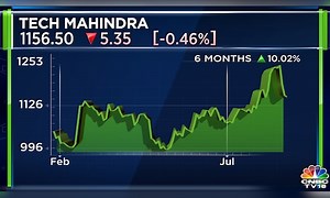 Tech Mahindra Q1 preview: Dollar revenue likely to decline by 1.65%, profit may remain flat - CNBC TV18
