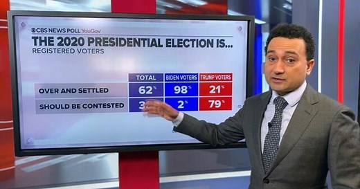CBS News poll: Most feel election is "settled" but Trump voters disagree