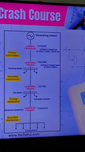 Atul | Electrical Engineer on Instagram: "Single Line Diagram 📈 Download Tech Atul Application from playstore for Electrical Drawing Crash Course 📝 Application link in Bio ✅ #techatul #electricalengineering #electricianlife⚡️ #engineeringwithatul #electricalengineeringstudent"