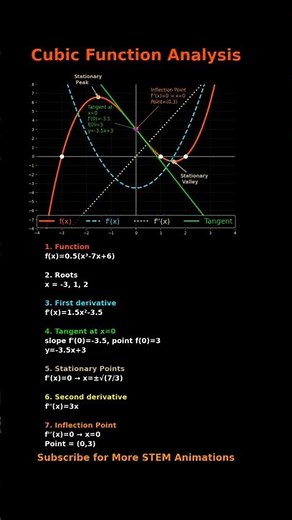 Graph Analysis Animation | Roots, Derivatives, Tangent & Inflection Point