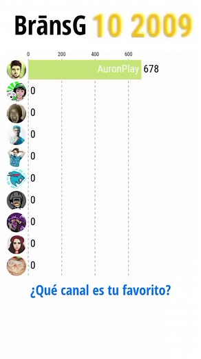 #MrBeast vs #PewDiePie vs Las Leyendas | #Fernanfloo #VEGETTA777 #HolaSoyGerman #LuisitoComunica #Yuya #JuegaGerman #elrubiusOMG #bransgraficas
