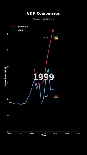 GDP Growth: Mozambique vs Malawi | Economic Comparison