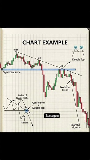 📉 Double Top Chart Pattern | Neckline Break Trading Strategy 🔥 | Follow StocksGuru