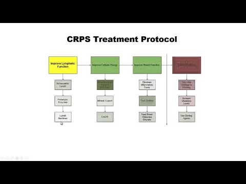 CRPS a Protocol That Works