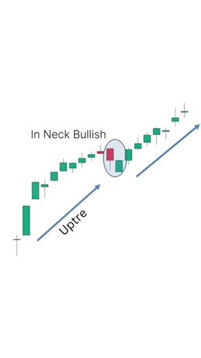 In/On Neck Line Trading Explained For Trend Traders #trading