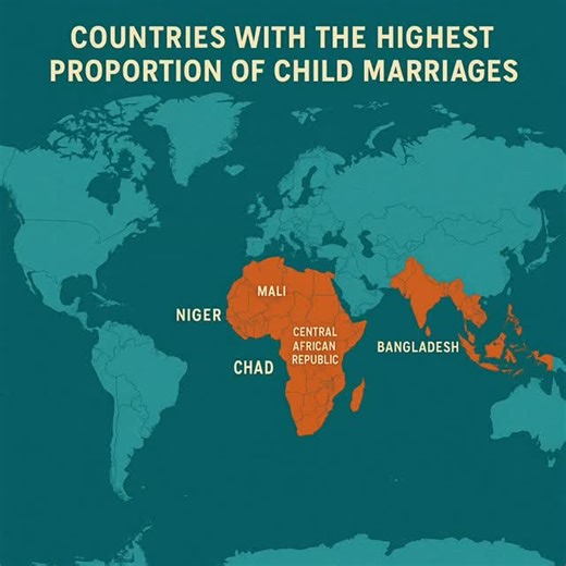 Here are several countries with notably high proportions of young women (aged 20–24) who were first married or in union before age 18 — the precise percentages vary by source and year, but these give a sense of the scale (data from UNICEF, Girls Not Brides and others): In Niger, roughly three-quarters of women in that age group were married or in union before age 18. In Chad the figure is around two-thirds. In Mali more than half of young women were married before 18. In Bangladesh around half o
