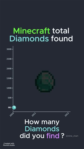 Minecraft total diamonds found chart — diamond mining stats