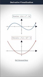 Cubic Function Derivative Visualization 📈 | Prof Ramzaoui Omar #shorts #maths