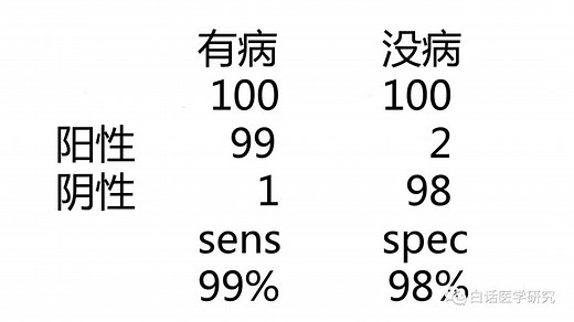 白话医学研究-快速读懂PPV和NPV