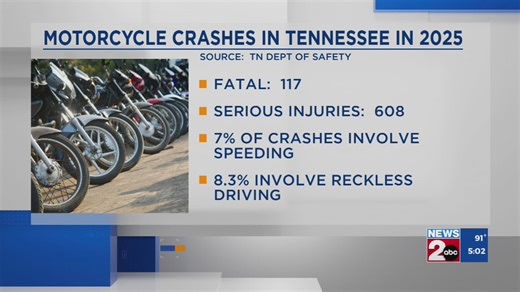 TN has seen dozens of deadly motorcycle crashes this year
