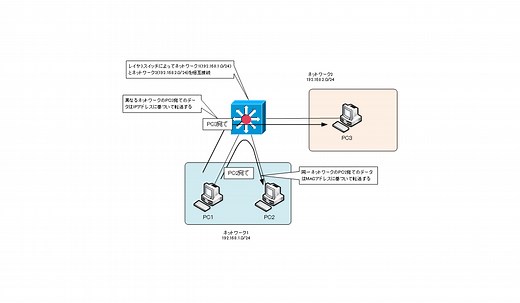 レイヤ3スイッチ | ネットワークのおべんきょしませんか？