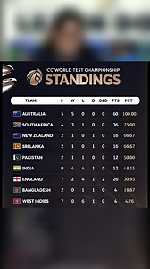 WTC STANDINGS 🤯 #cricket #wtcfinal #wtc #india #testcricket #viral #Muhammadsiraj #CricketNews #Cricket #cricket #ipl #viratkohli #t #cricketlovers #rohitsharma #india #worldcup #msdhoni #cricketfans #icc #indiancricketteam #indiancricket #cricketer #sports | Crick AB