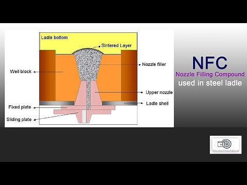 NFC- Nozzle Filling Compound used in Steel Ladle- All details
