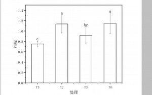 origin绘制柱状图添加显著性差异“a”“b”“c”