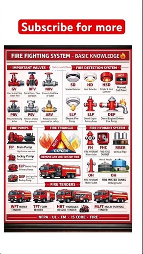 Fire Fighting system basic knowledge #education #safetyworldno1