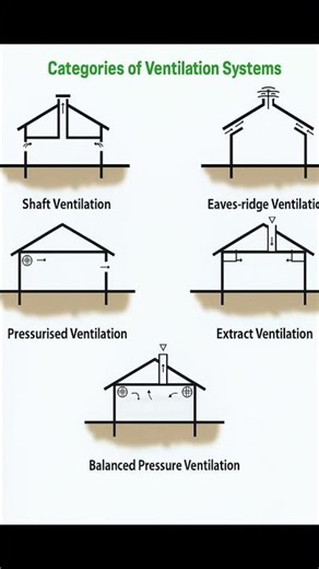 Categories of Ventilation System | Natural Ventilation System in House | #Building #Shorts