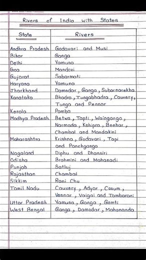 Rivers of India with States 🇮🇳 | Major Rivers List | Geography GK #shorts