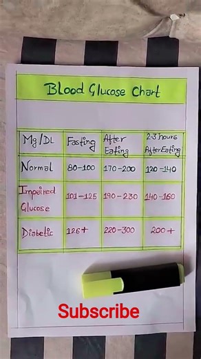 Normal Blood Sugar Level | Blood Glucose Chart Explained