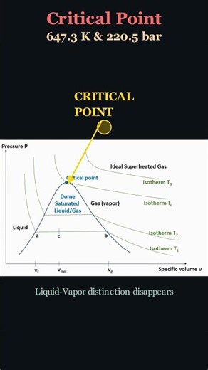 Critical Point on PV Diagram 💧 | Water Explained Simply #thermodynamics