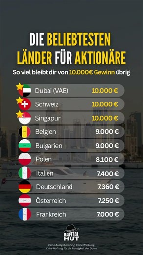 Diese Länder nehmen dir dein Geld weg von Aktiengewinnen